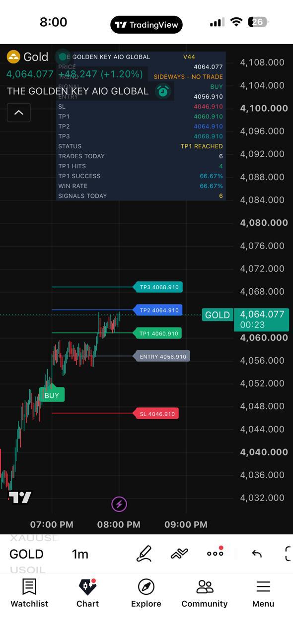 Historical Gold chart showing the indicator dashboard, BUY, entry, stop-loss and three targets